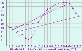 Courbe du refroidissement olien pour Niort (79)
