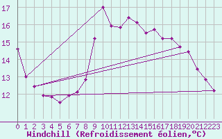 Courbe du refroidissement olien pour Verngues - Hameau de Cazan (13)
