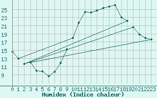 Courbe de l'humidex pour Dauphin (04)