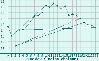 Courbe de l'humidex pour Twenthe (PB)