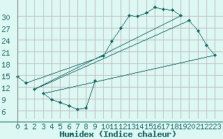 Courbe de l'humidex pour Gouzon (23)