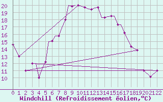 Courbe du refroidissement olien pour Aktion Airport