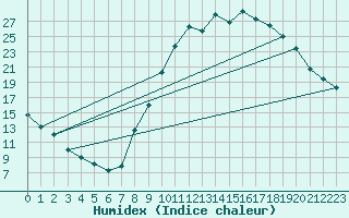 Courbe de l'humidex pour Vinon-sur-Verdon (83)