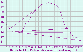 Courbe du refroidissement olien pour Emden-Koenigspolder