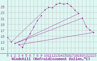 Courbe du refroidissement olien pour Wuerzburg