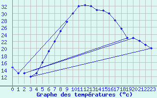 Courbe de tempratures pour Guriat