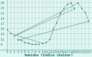 Courbe de l'humidex pour St. Stephen, N. B.