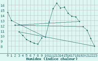 Courbe de l'humidex pour Engelberg