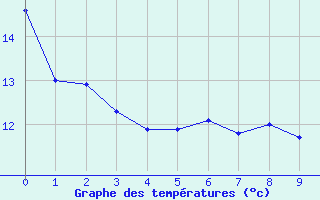 Courbe de tempratures pour Luedenscheid