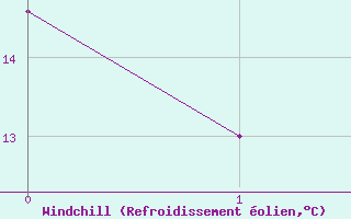 Courbe du refroidissement olien pour Jauerling
