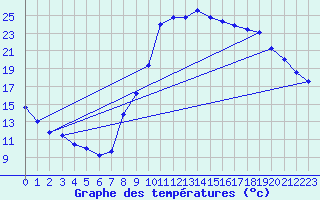Courbe de tempratures pour Saint-Auban (04)