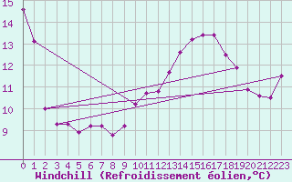 Courbe du refroidissement olien pour Chteau-Chinon (58)