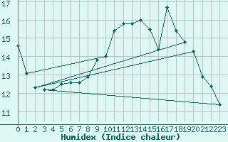 Courbe de l'humidex pour Monte Generoso