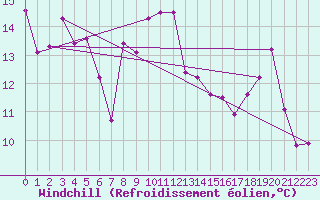 Courbe du refroidissement olien pour Cap Bar (66)