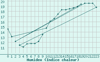 Courbe de l'humidex pour Nottingham Weather Centre