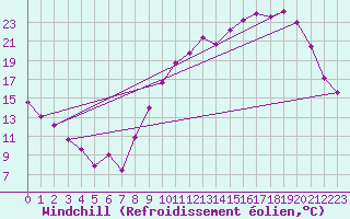 Courbe du refroidissement olien pour Orlans (45)