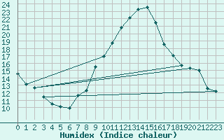 Courbe de l'humidex pour Manresa