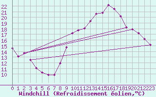 Courbe du refroidissement olien pour Leign-les-Bois (86)
