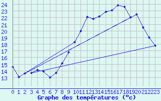 Courbe de tempratures pour Muret (31)