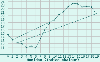 Courbe de l'humidex pour Huelva