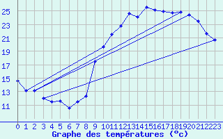 Courbe de tempratures pour Dolembreux (Be)