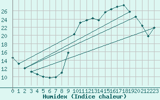 Courbe de l'humidex pour Hohrod (68)