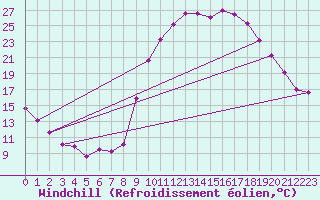 Courbe du refroidissement olien pour Bras (83)