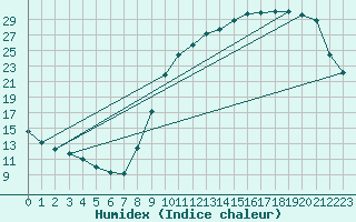 Courbe de l'humidex pour Treize-Vents (85)