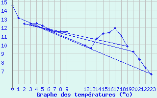 Courbe de tempratures pour Lemberg (57)