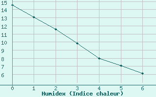 Courbe de l'humidex pour Yellow Grass North