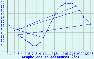 Courbe de tempratures pour Anvers (Be)