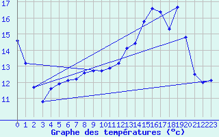 Courbe de tempratures pour Nlu / Aunay-sous-Auneau (28)