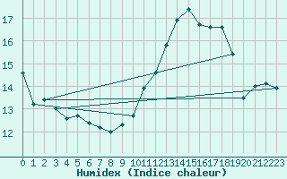 Courbe de l'humidex pour Chteaudun (28)