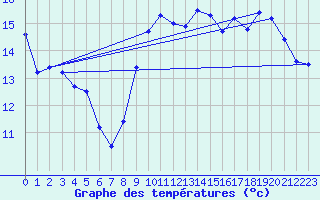 Courbe de tempratures pour Leucate (11)