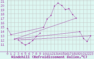 Courbe du refroidissement olien pour Ile Rousse (2B)