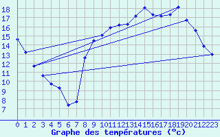 Courbe de tempratures pour Fameck (57)