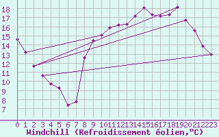 Courbe du refroidissement olien pour Fameck (57)