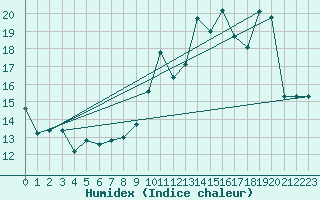 Courbe de l'humidex pour Valence (26)