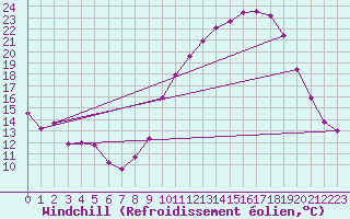 Courbe du refroidissement olien pour Rodez (12)