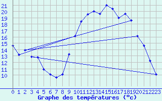 Courbe de tempratures pour Formigures (66)