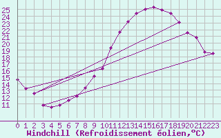 Courbe du refroidissement olien pour Reims-Courcy (51)