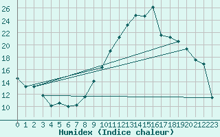 Courbe de l'humidex pour Saint-Nazaire (44)