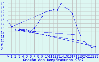 Courbe de tempratures pour Gardelegen