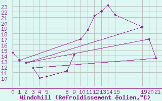 Courbe du refroidissement olien pour Saint-Haon (43)