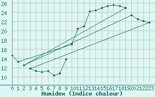 Courbe de l'humidex pour Valence d'Agen (82)