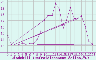 Courbe du refroidissement olien pour Chlons-en-Champagne (51)