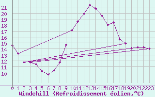 Courbe du refroidissement olien pour Chartres (28)