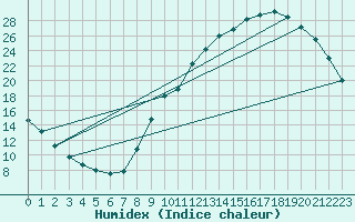 Courbe de l'humidex pour Kernascleden (56)