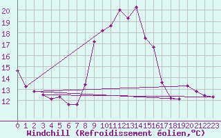 Courbe du refroidissement olien pour Cap Cpet (83)