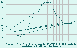 Courbe de l'humidex pour Santa Maria, Val Mestair